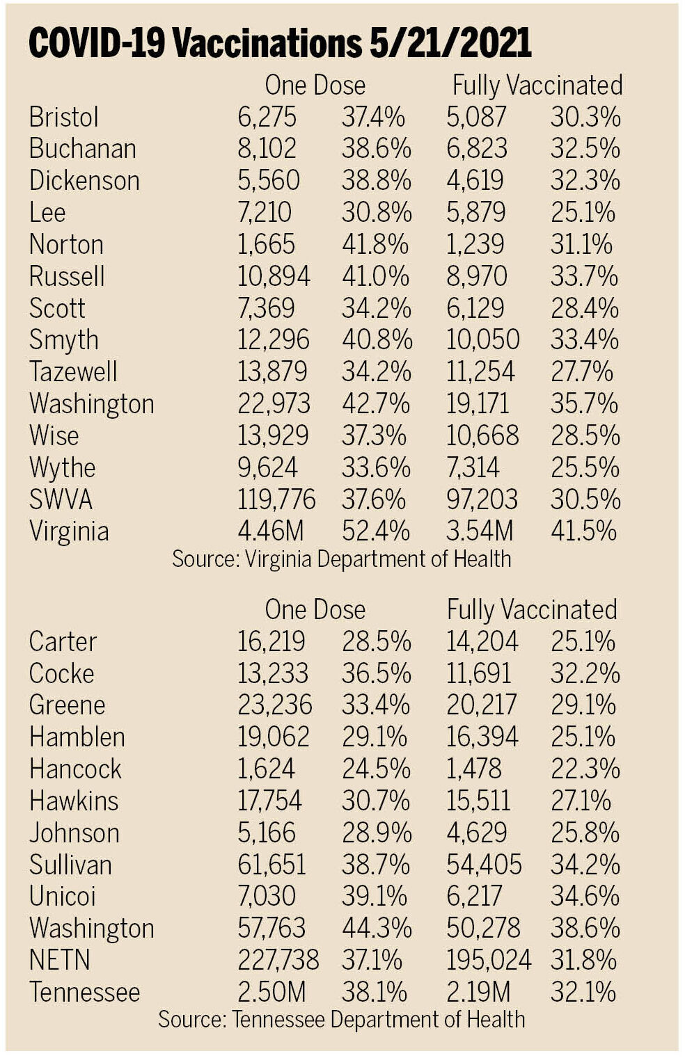 COVID vaccinations 5-21